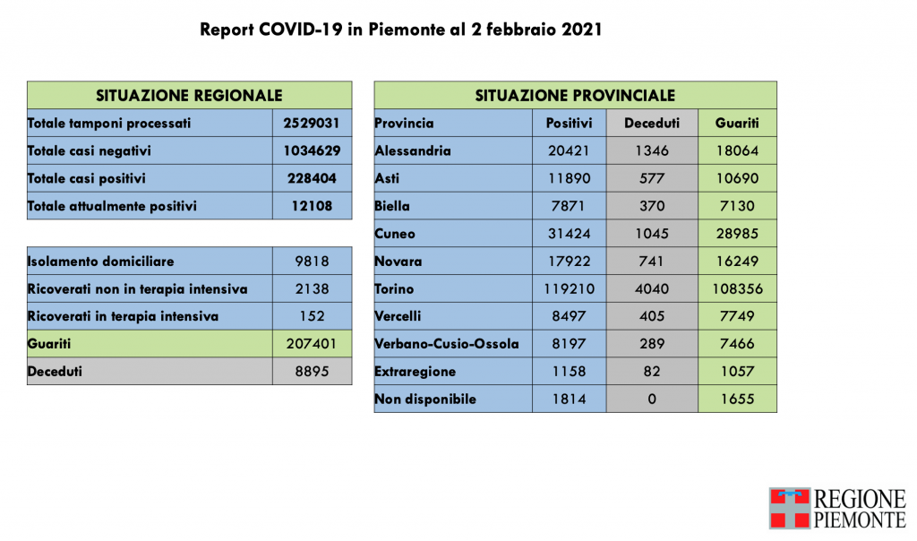 Covid: 228.404 contagi, 8895 decessi, 207.401 pazienti guariti